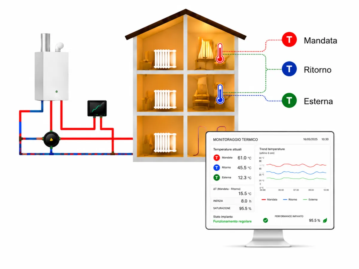 Schema di monitoraggio termico di un edificio con sonde di mandata, ritorno ed esterna